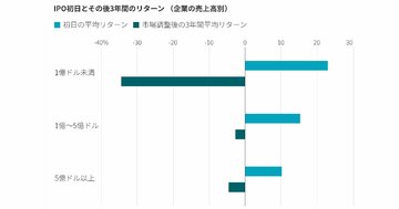 IPOで勝てる投資家は少数、スペースXでも同じ構図か