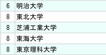 JR東日本・JR東海・JR西日本、鉄道3社「採用大学」ランキング2025【全10位・完全版】