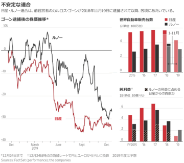 ゴーンなき日産・ルノー連合、深まる亀裂