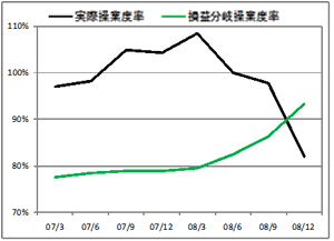 本邦初公開のファイナンス理論で解明!最適資本構成からかけ離れた東芝の危機