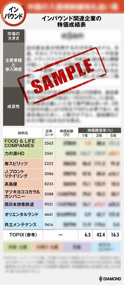 図_図_インバウンド関連企業の株価成績表のサンプル