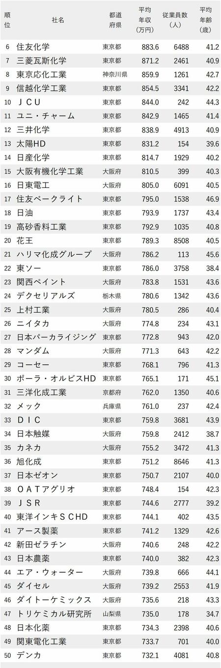 図_年収が高い化学メーカーランキング2022最新版_6-50