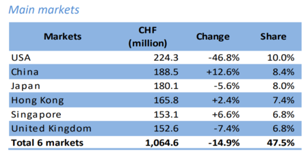 ロレックスなどスイス企業の“根回し”で関税緩和？「トランプ氏のご機嫌とり」を拒否した気骨ある時計メーカーの実名