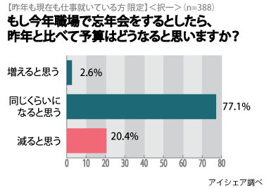 低価格＆均一居酒屋に人気殺到か？職場の忘年会予算、今年の相場とは