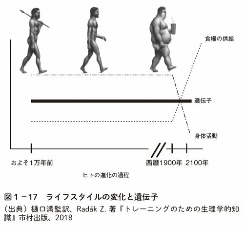 図表1:ライフスタイルの変化と遺伝子