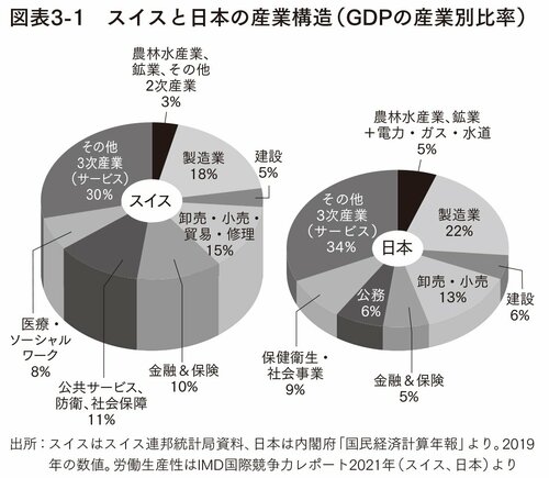 図表：スイスと日本の産業構造（GDPの産業別比率）