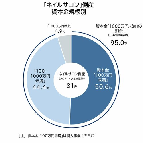 図表：「ネイルサロン」倒産 資本金規模別