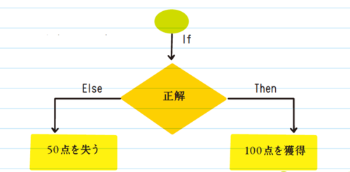 【超入門！】アメリカの中学生が学ぶプログラミングの条件文