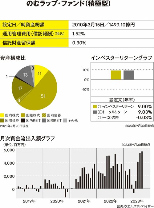 【厳選ファンド2】株式への投資比率は制限なしの「積極型」アクティブファンド