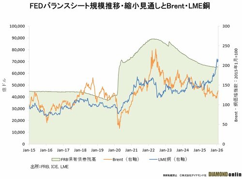 図表:FEDバランスシート規模推移・縮小見通しとBrent・LME銅