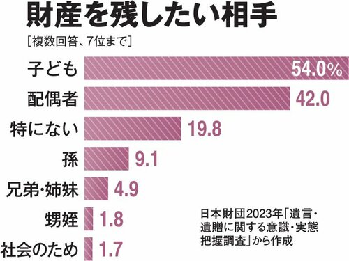 図表2：財産を残したい相手