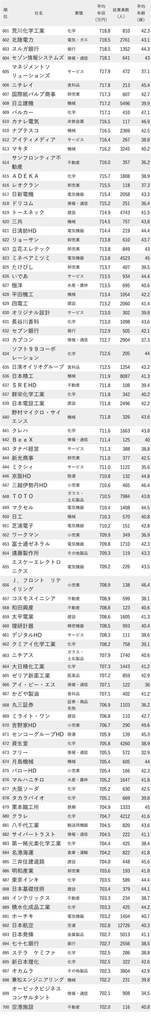 図表：年収が高い会社ランキング2022　601～700位
