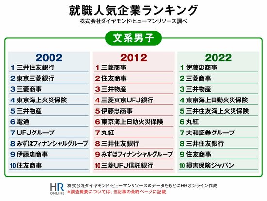 “就職人気企業ランキング”の変遷で知る、学生の動きと採用活動のヒント