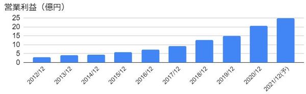 連続 増収増益 期間ランキング公開 2021年版 1位は ニトリhd の35期 増収 増益 を継続する期間が長い 長期安定成長株 の50銘柄を一挙公開 株式投資で儲ける方法 注目銘柄を大公開 ザイ オンライン