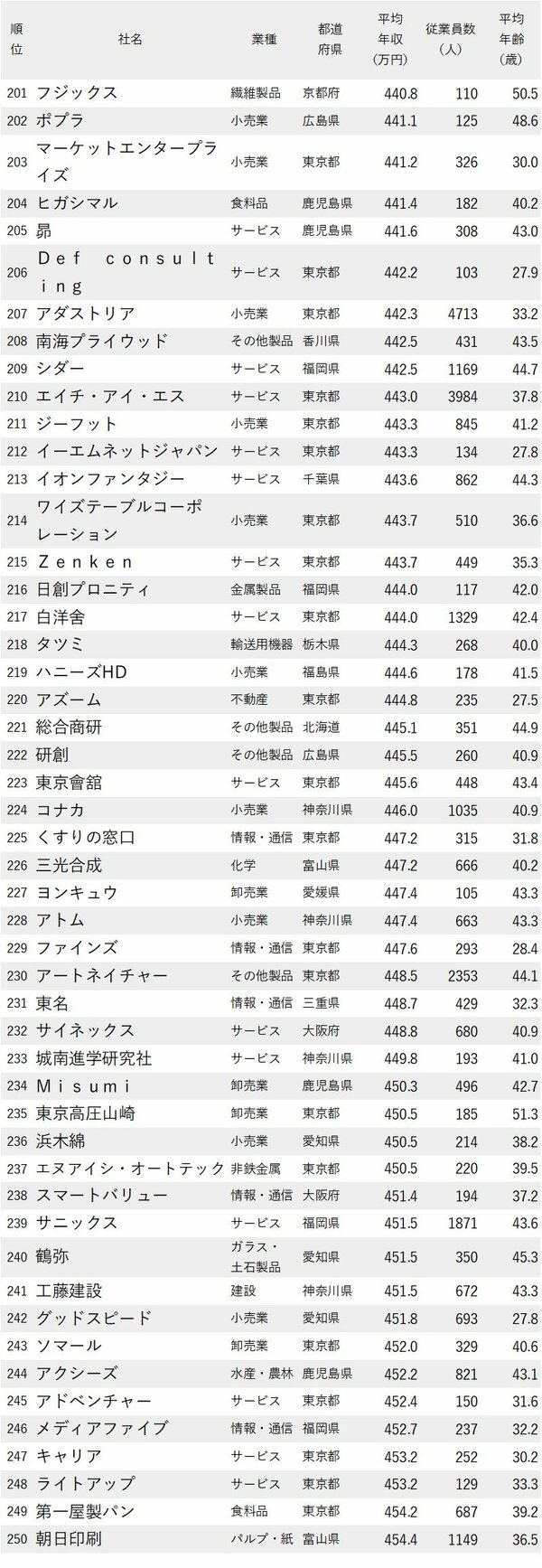 図表：年収が低い企業ランキング2024最新版201-250