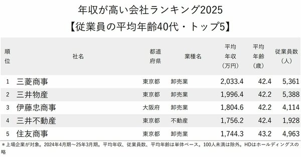 図表：年収が高い会社ランキング2025【従業員の平均年齢40代・トップ5】