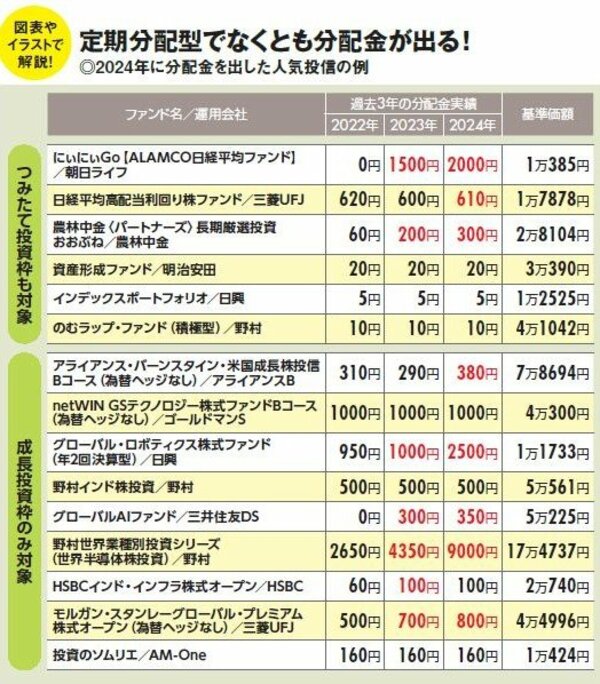 2024年に分配金を出した人気投信の例