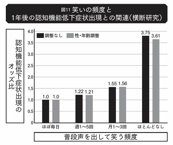 図表2:笑いの頻度と1年後の認知機能低下症状出現との関連(横断研究)