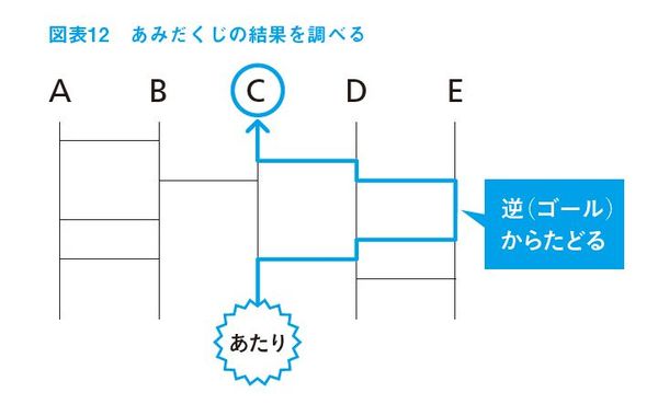 トヨタの思考法は逆あみだくじ方式！