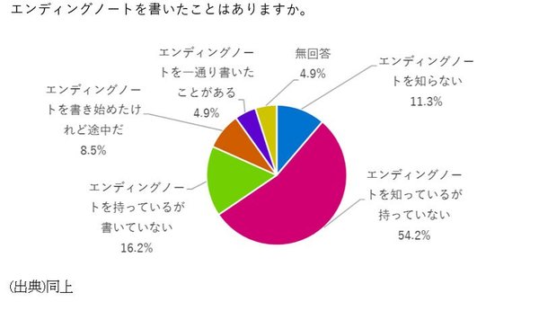 エンディングノートを書いたことがある人の割合