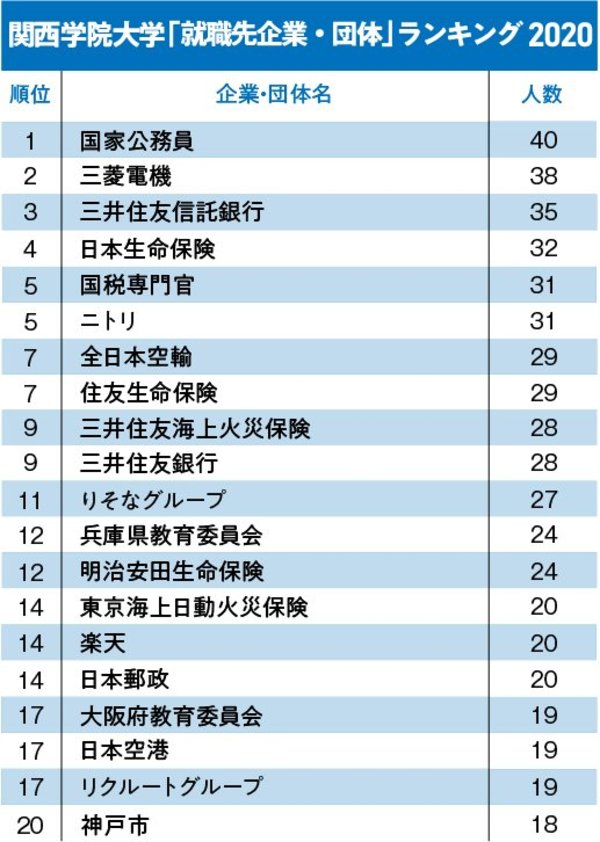 関関同立＋近「就職先企業・団体」ランキング2020！【全20位・完全版】