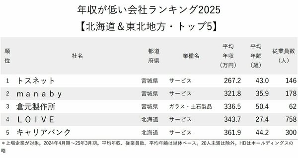 図表：年収が低い会社ランキング2025【北海道＆東北地方・トップ5】