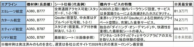 「豪華バーに個室ベッド…」中東エアライン4社の“異次元スペック”を徹底比較