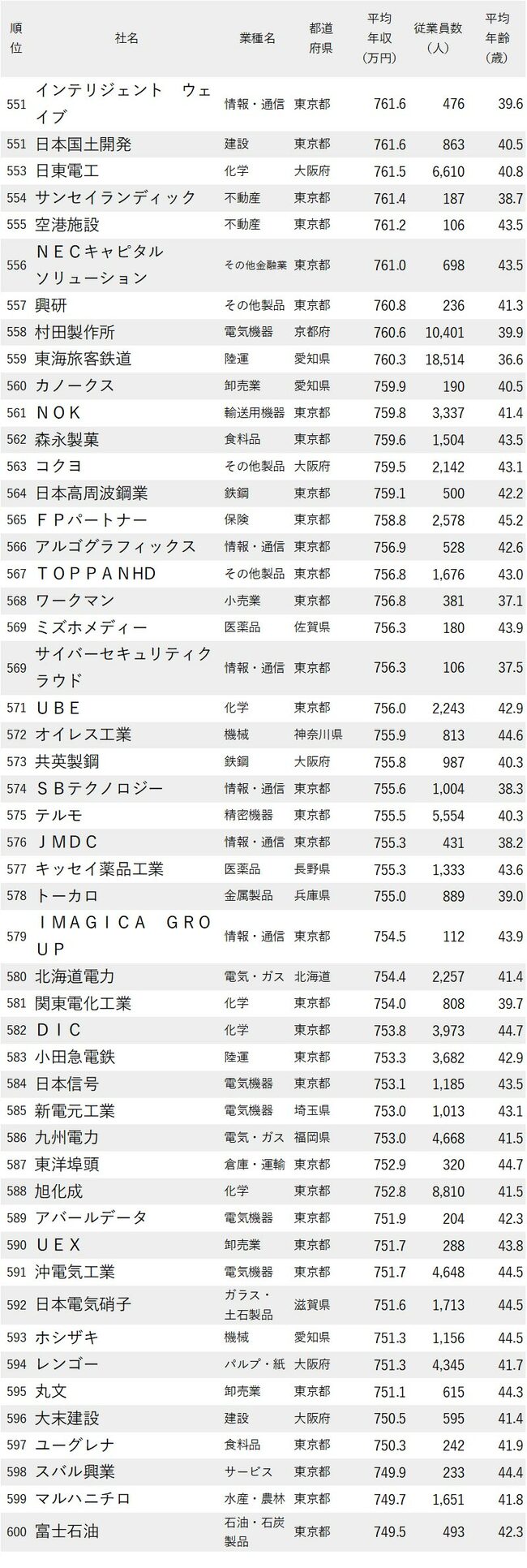 図表：年収が高い会社ランキング2024_551-600