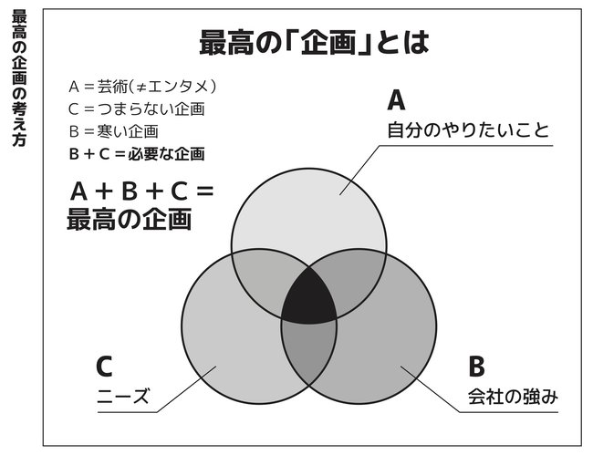 最高の「企画」とは