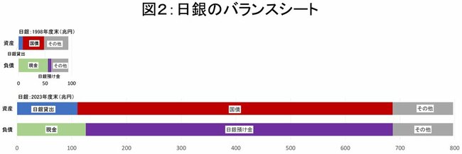 日本銀行は保有国債減額を急ぐな、「長く続いた量的緩和後の利上げ」が示す異変の正体