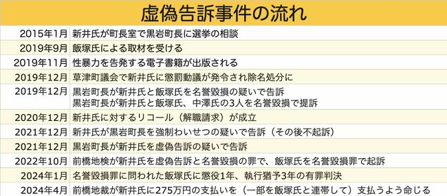 図表1：虚偽告訴事件の流れ