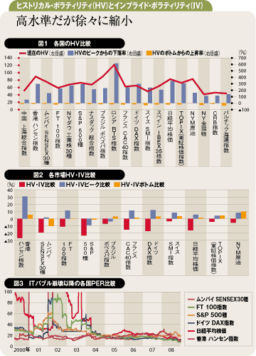 高水準だが徐々に縮小