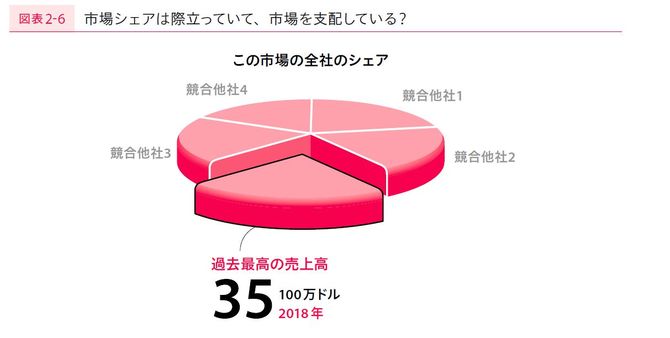 市場を支配している? 3D円グラフ