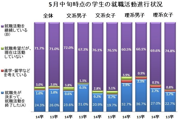 5月中旬での就活終了割合はダウン傾向 一方 理系女子 の第一志望内定率は7割に 15卒向け はじめる前に知りたい 先輩たちの就活事情 ダイヤモンド オンライン