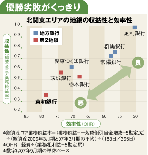 北関東エリアの地銀の収益性と効率性