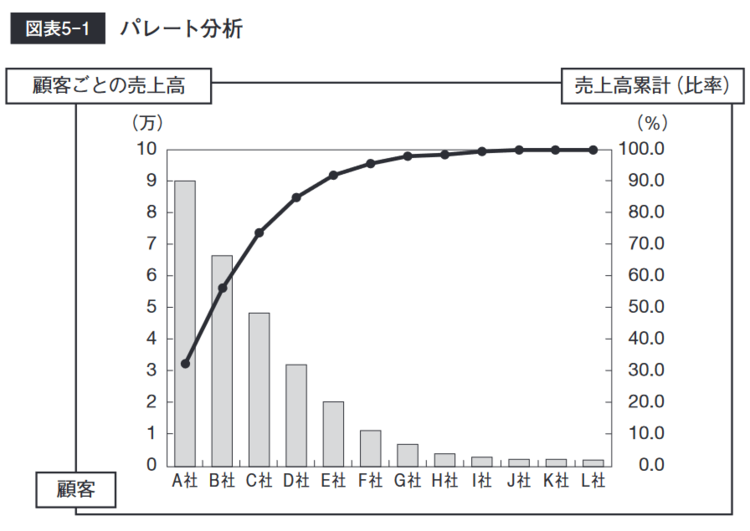 パレート分析を理解するための図