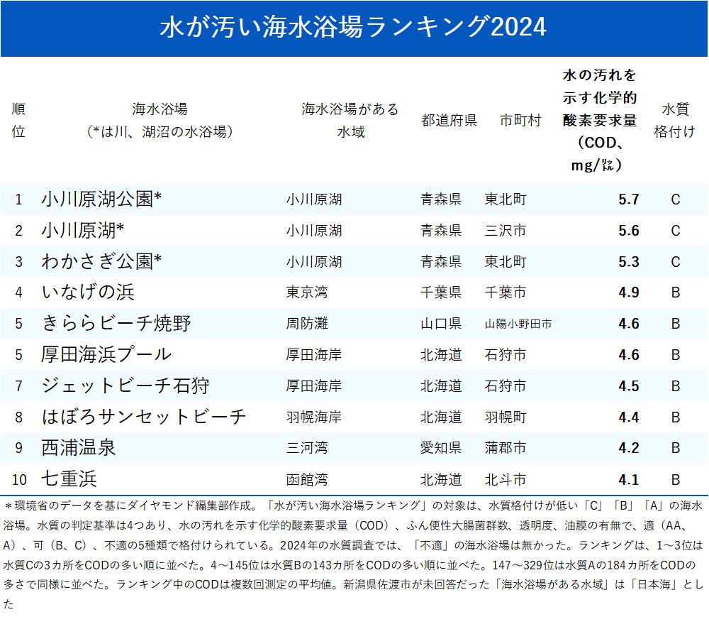 cod平均値によるベスト 海