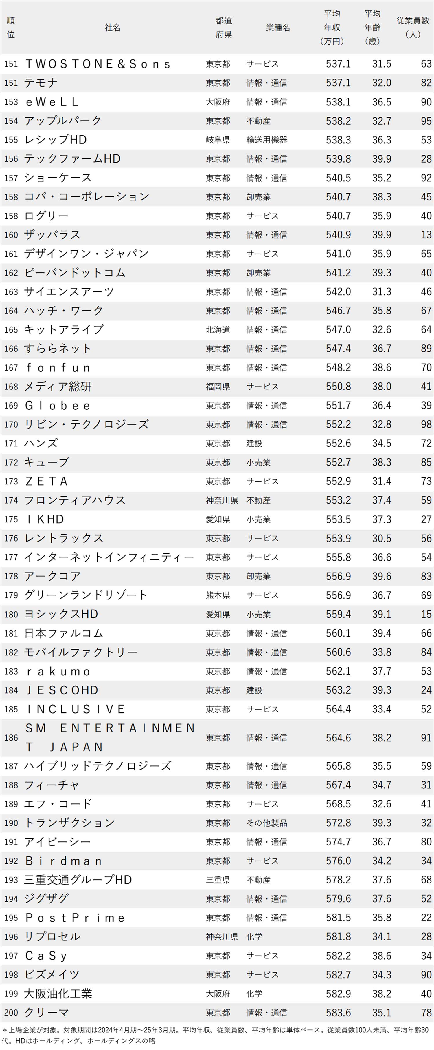 図表：年収が低い会社ランキング2025【従業員の平均年齢30代・従業員100人未満・200社完全版】151～200位
