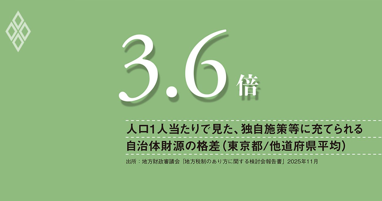 東京一極集中を強める税構造で、自治体格差は看過できないレベルに、道州制含めた抜本改革の議論を急げ