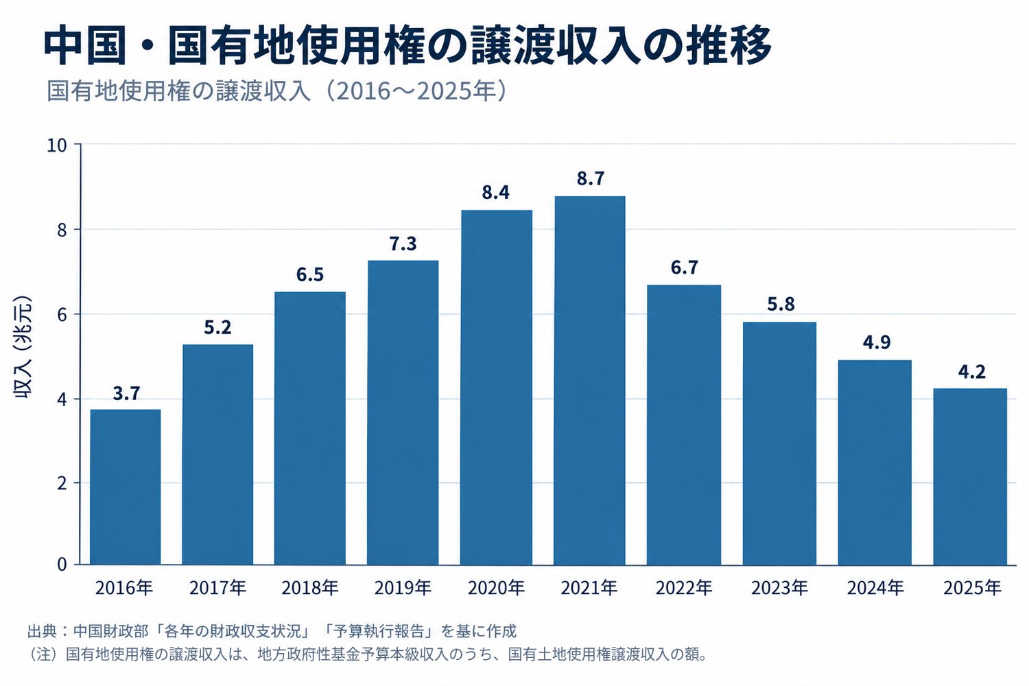 図表:国有地使用権の譲渡収入(2016~2025年)