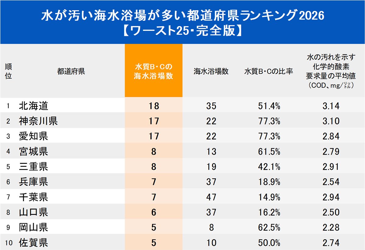 水が汚い海水浴場が多い都道府県ランキング2026【完全版】1~10位