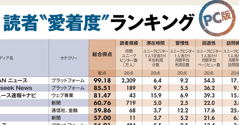 webメディアへの読者「愛着度」＆滞在時間ランキング【ベスト50・完全版】