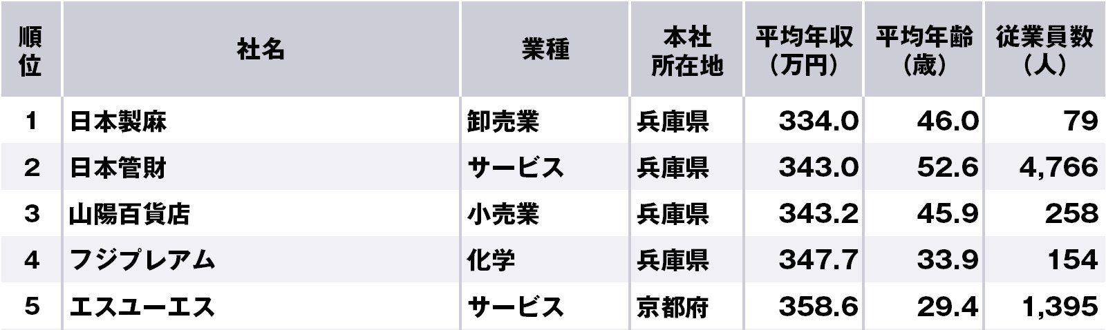 関西地方で年収の低い企業ランキング、1位は兵庫県の企業