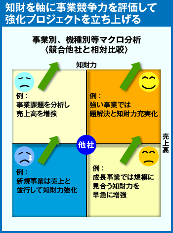 知財を軸に事業競争力を評価して強化プロジェクトを立ち上げる