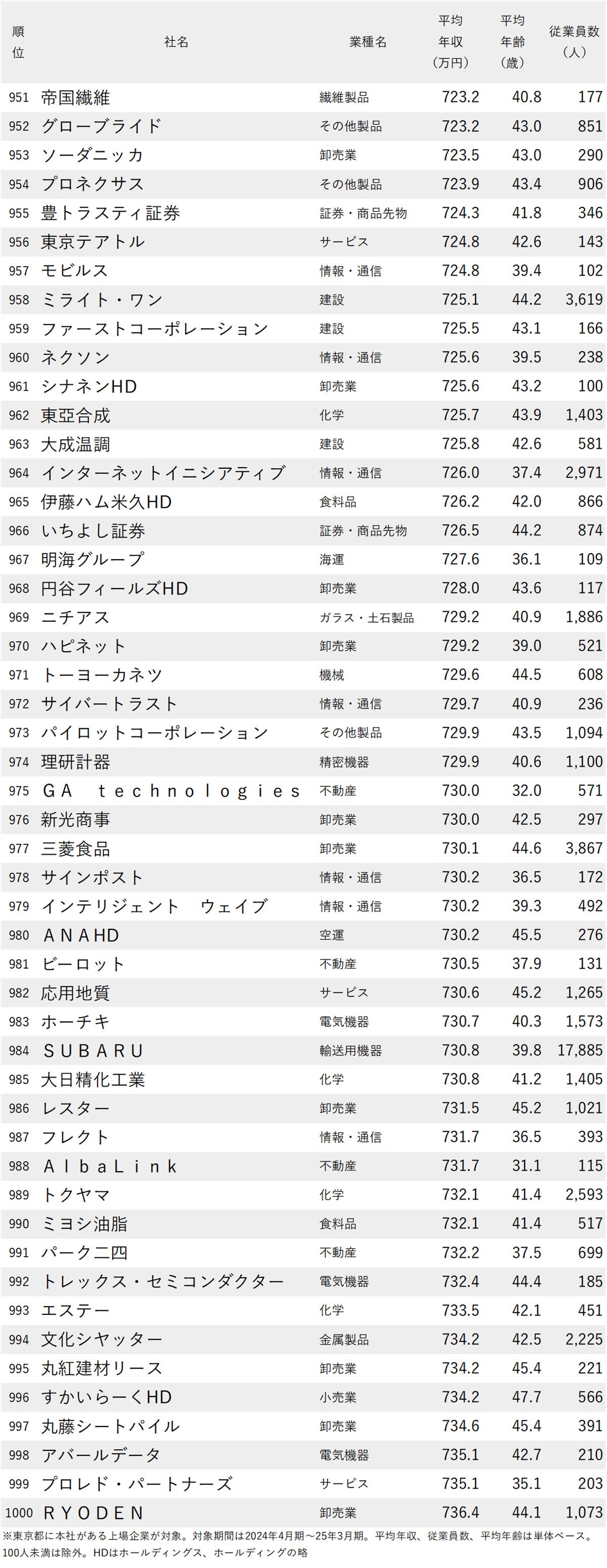 図表：年収が低い会社ランキング2025【東京・1000社完全版】951～1000位