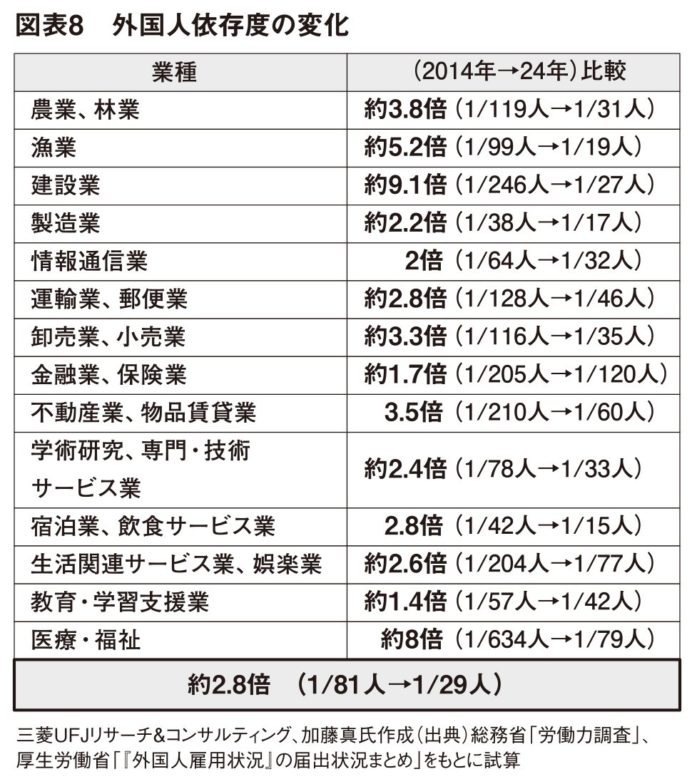 図表8