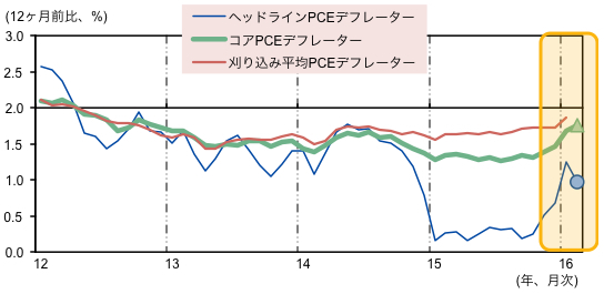 FOMC“慎重過ぎる姿勢”は追加利上げへの布石