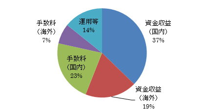 メガ3行で20億円の収益減 マイナス金利が銀行収益に与える影響 ｄｏｌ特別レポート ダイヤモンド オンライン