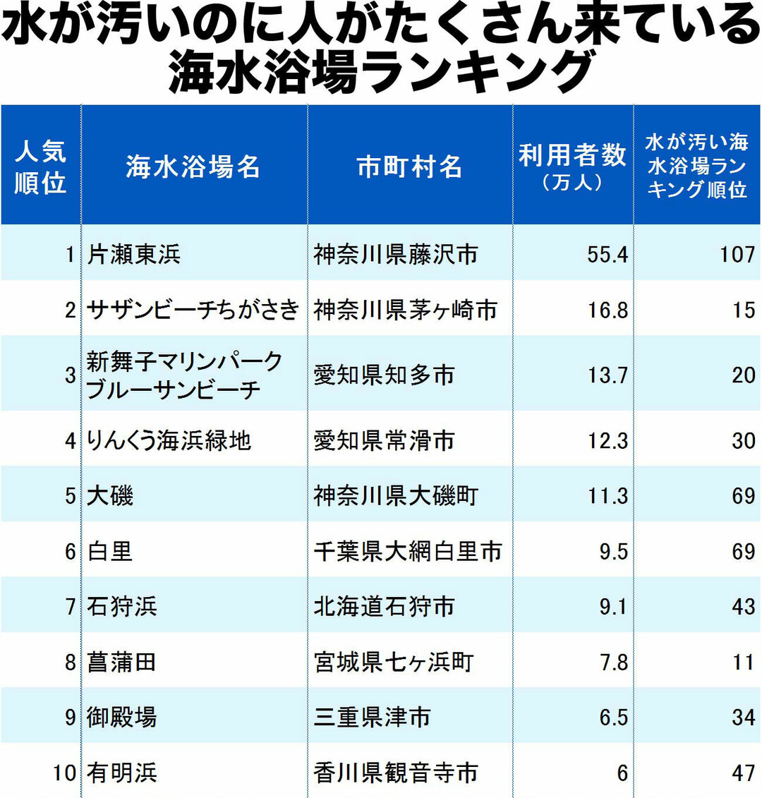 水が汚いのに人がたくさん来ている海水浴場ランキング19 完全版 ニュース3面鏡 ダイヤモンド オンライン