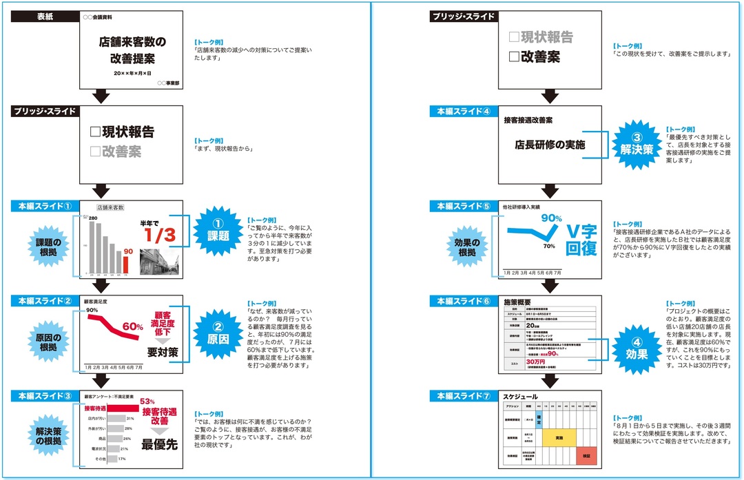 孫正義氏が「一発OK」を連発した社内プレゼン術<br />ロジカルな資料をつくる「簡単なコツ」